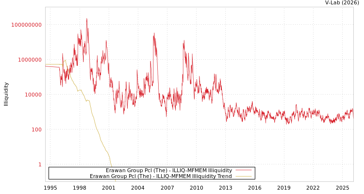 graph of Erawan Group Pcl (The) ILLIQ-MFMEM