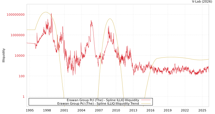 graph of Erawan Group Pcl (The) ILLIQ-SMEM