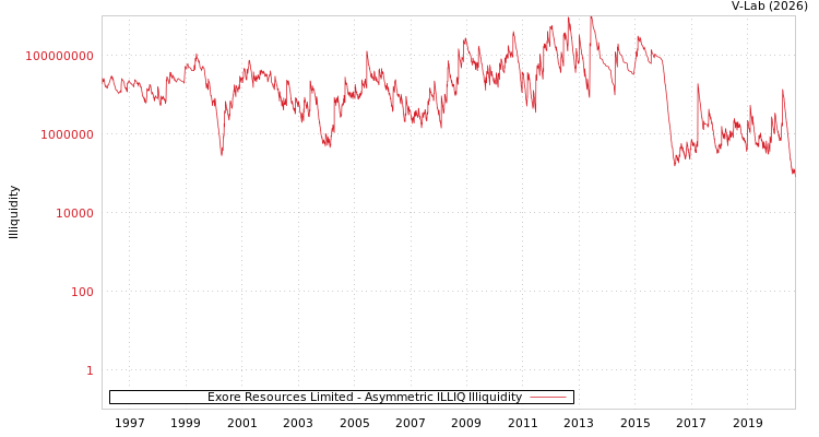 graph of Exore Resources Limited ILLIQ-AMEM