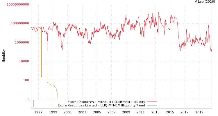 graph of Exore Resources Limited ILLIQ-MFMEM