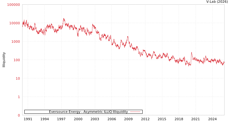 graph of Eversource Energy ILLIQ-AMEM