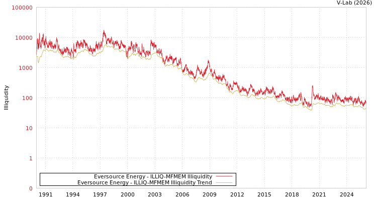 graph of Eversource Energy ILLIQ-MFMEM