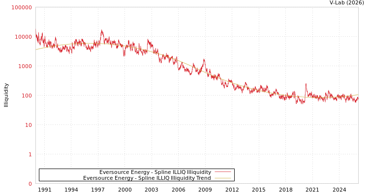 graph of Eversource Energy ILLIQ-SMEM