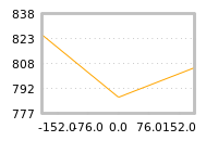 Impact of return on liquidity tomorrow