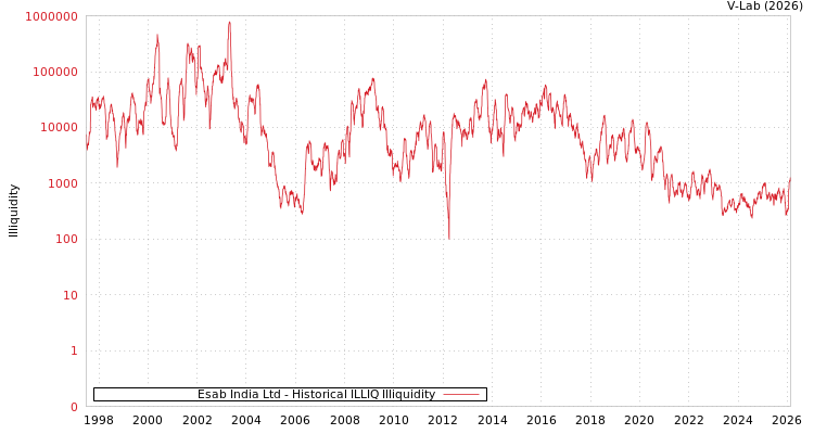 graph of Esab India Ltd ILLIQ-HIST