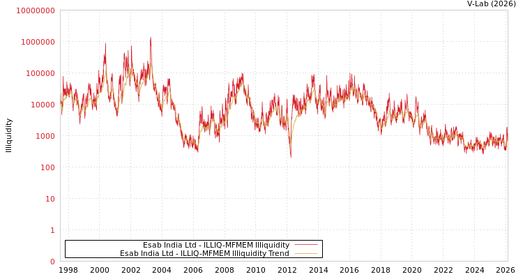 graph of Esab India Ltd ILLIQ-MFMEM
