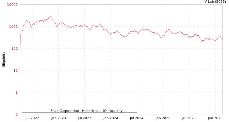 graph of Esab Corporation ILLIQ-HIST