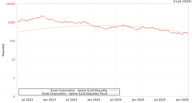graph of Esab Corporation ILLIQ-SMEM
