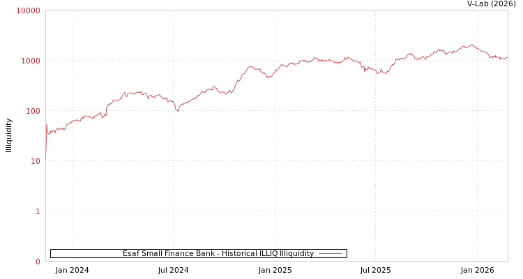 graph of Esaf Small Finance Bank ILLIQ-HIST