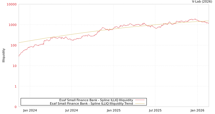 graph of Esaf Small Finance Bank ILLIQ-SMEM