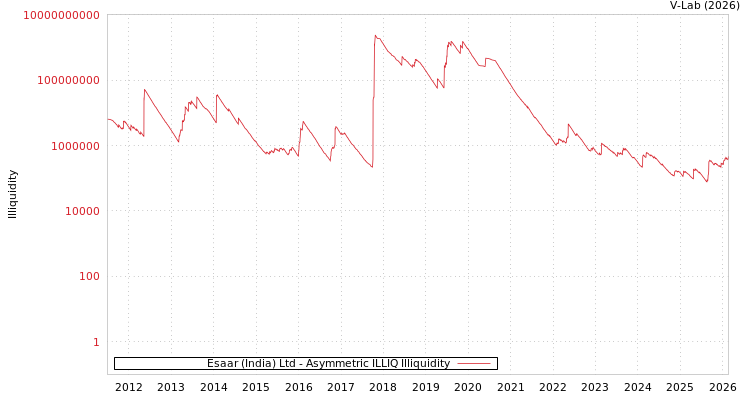 graph of Esaar (India) Ltd ILLIQ-AMEM