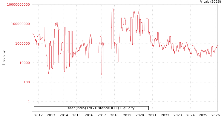 graph of Esaar (India) Ltd ILLIQ-HIST