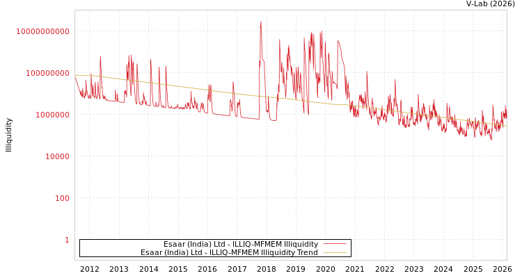 graph of Esaar (India) Ltd ILLIQ-MFMEM