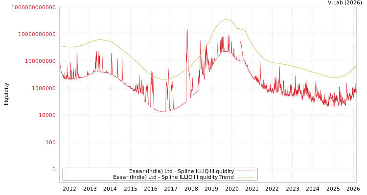 graph of Esaar (India) Ltd ILLIQ-SMEM