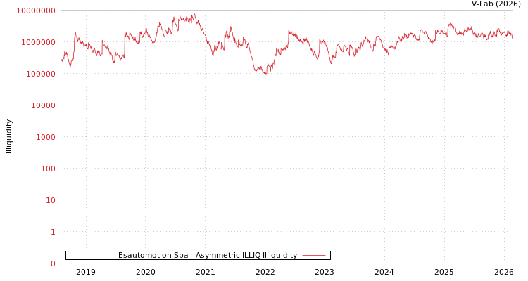 graph of Esautomotion Spa ILLIQ-AMEM