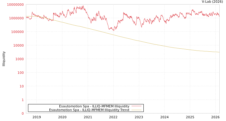 graph of Esautomotion Spa ILLIQ-MFMEM