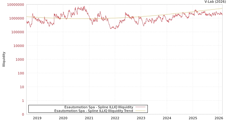 graph of Esautomotion Spa ILLIQ-SMEM
