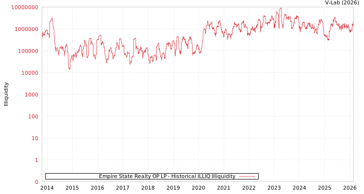graph of Empire State Realty OP LP ILLIQ-HIST