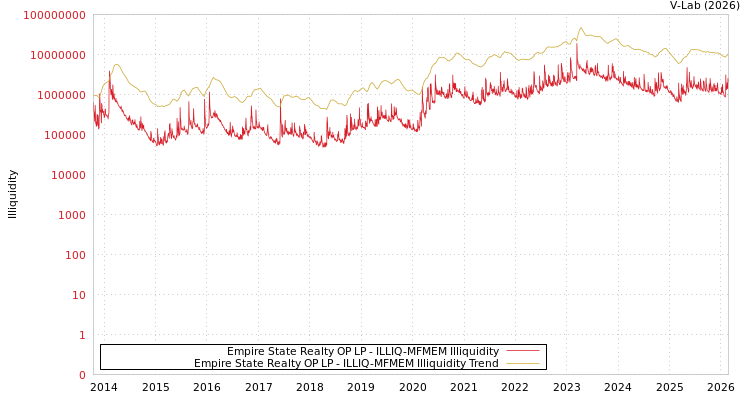 graph of Empire State Realty OP LP ILLIQ-MFMEM