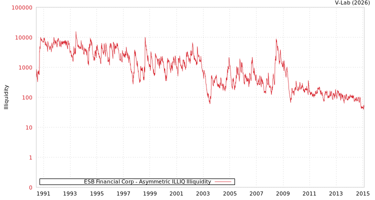 graph of ESB Financial Corp ILLIQ-AMEM