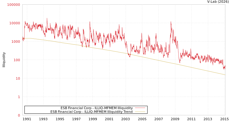 graph of ESB Financial Corp ILLIQ-MFMEM