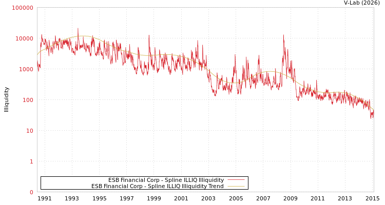graph of ESB Financial Corp ILLIQ-SMEM