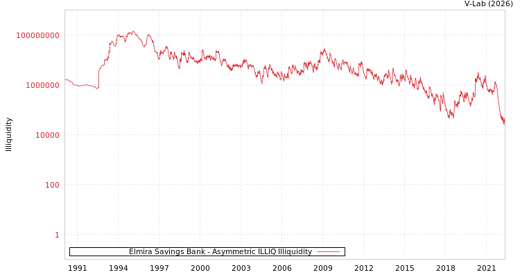 graph of Elmira Savings Bank ILLIQ-AMEM