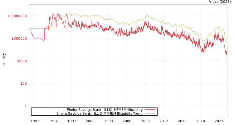 graph of Elmira Savings Bank ILLIQ-MFMEM