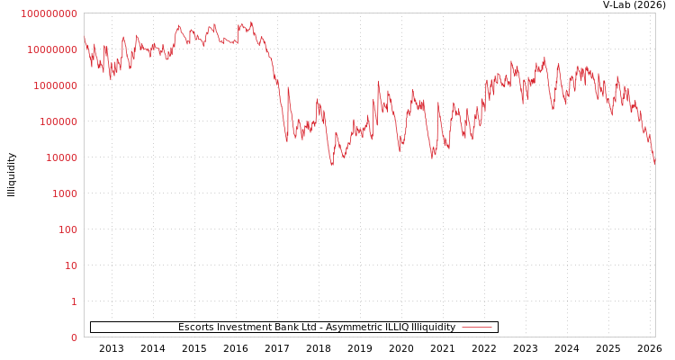 graph of Escorts Investment Bank Ltd ILLIQ-AMEM
