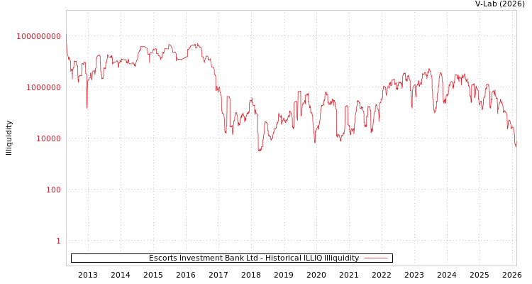graph of Escorts Investment Bank Ltd ILLIQ-HIST