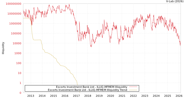 graph of Escorts Investment Bank Ltd ILLIQ-MFMEM