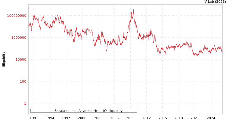 graph of Escalade Inc ILLIQ-AMEM