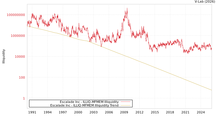 graph of Escalade Inc ILLIQ-MFMEM