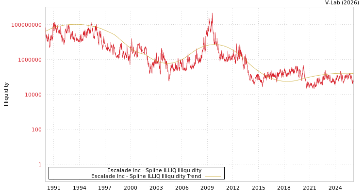 graph of Escalade Inc ILLIQ-SMEM