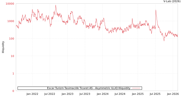 graph of Escar Turizm Tasimacilik Ticaret AS ILLIQ-AMEM