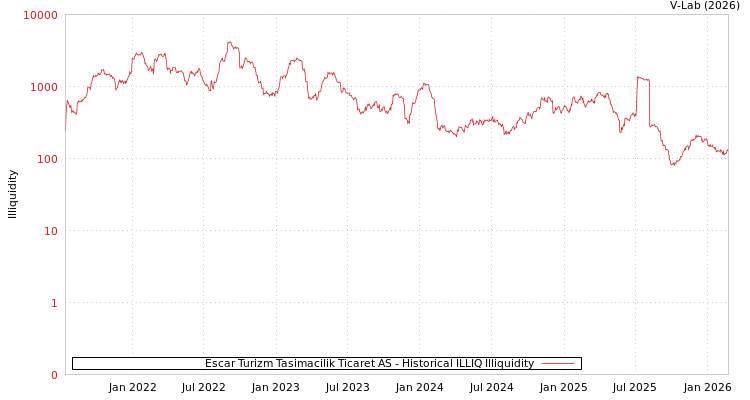 graph of Escar Turizm Tasimacilik Ticaret AS ILLIQ-HIST