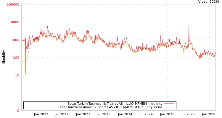 graph of Escar Turizm Tasimacilik Ticaret AS ILLIQ-MFMEM