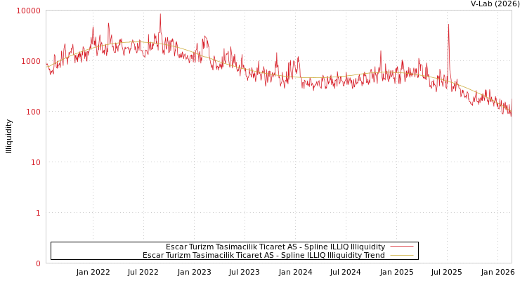 graph of Escar Turizm Tasimacilik Ticaret AS ILLIQ-SMEM