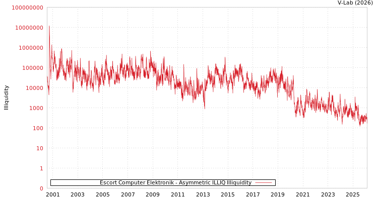 graph of Escort Computer Elektronik ILLIQ-AMEM
