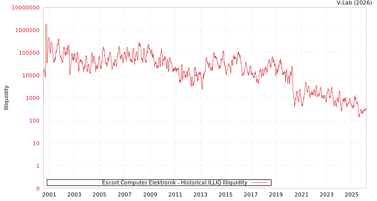 graph of Escort Computer Elektronik ILLIQ-HIST