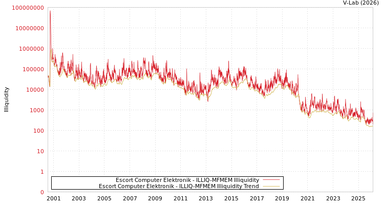 graph of Escort Computer Elektronik ILLIQ-MFMEM