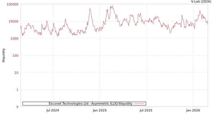 graph of Esconet Technologies Ltd ILLIQ-AMEM