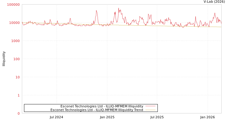 graph of Esconet Technologies Ltd ILLIQ-MFMEM