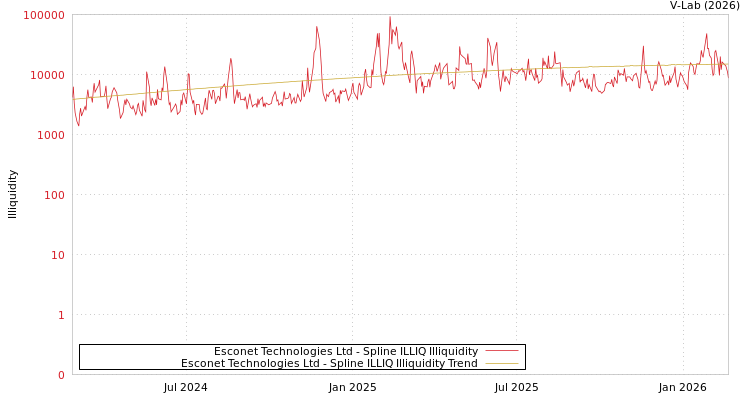 graph of Esconet Technologies Ltd ILLIQ-SMEM