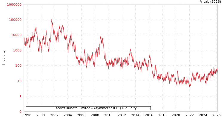 graph of Escorts Kubota Limited ILLIQ-AMEM
