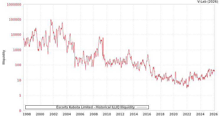 graph of Escorts Kubota Limited ILLIQ-HIST