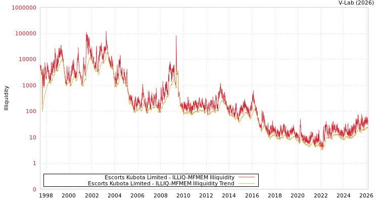 graph of Escorts Kubota Limited ILLIQ-MFMEM