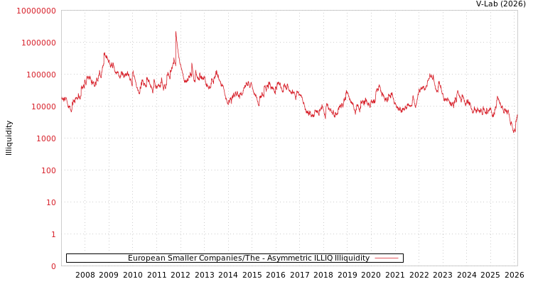 graph of European Smaller Companies/The ILLIQ-AMEM