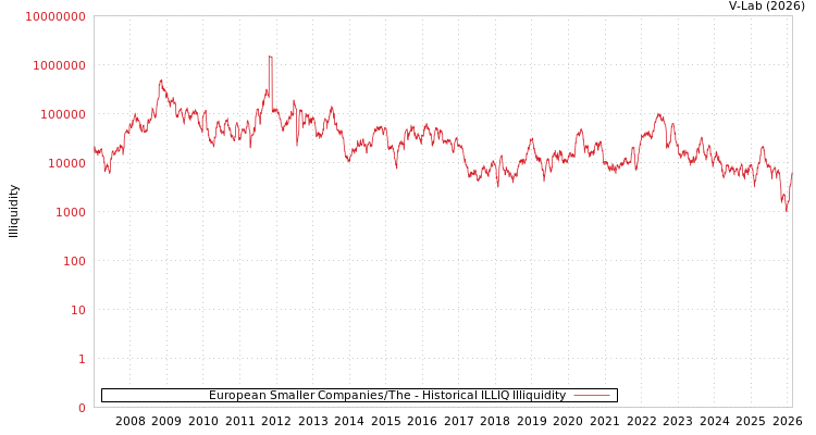 graph of European Smaller Companies/The ILLIQ-HIST