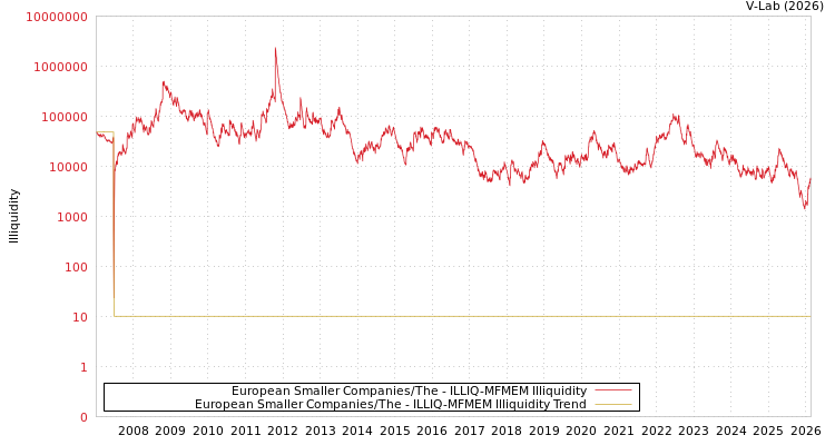 graph of European Smaller Companies/The ILLIQ-MFMEM